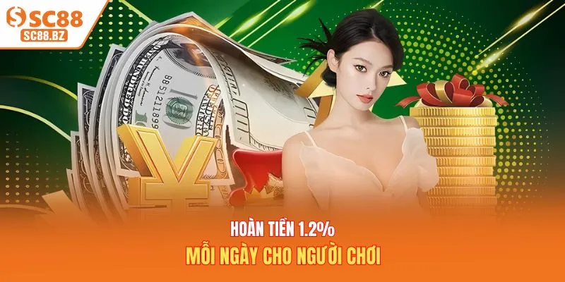 Hoàn tiền 1.2% mỗi ngày cho người chơi